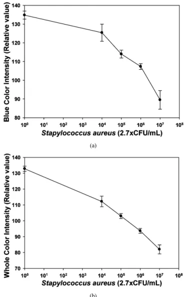 Figure 2. Scheme of analytical procedure of immunostrip sensor. (a)  Immuno-reation and (b) enzyme reaction.