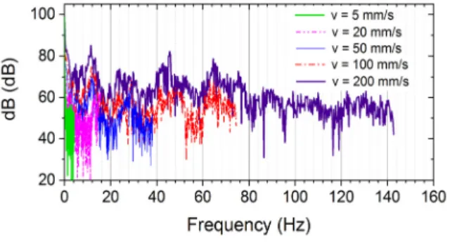 Fig. 17. Comparison  of  the  FFT  results  from  axial  load  with  ram  speed  of  actuators 