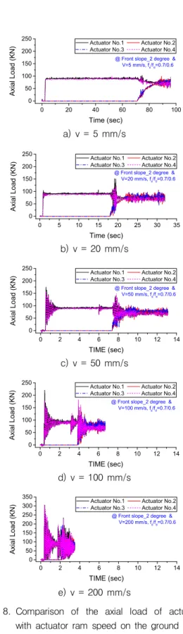 Fig. 8. Comparison  of  the  axial  load  of  actuators  with  actuator  ram  speed  on  the  ground  (at  θ  =  -2°,  f s /f d   =  0.7/0.6)