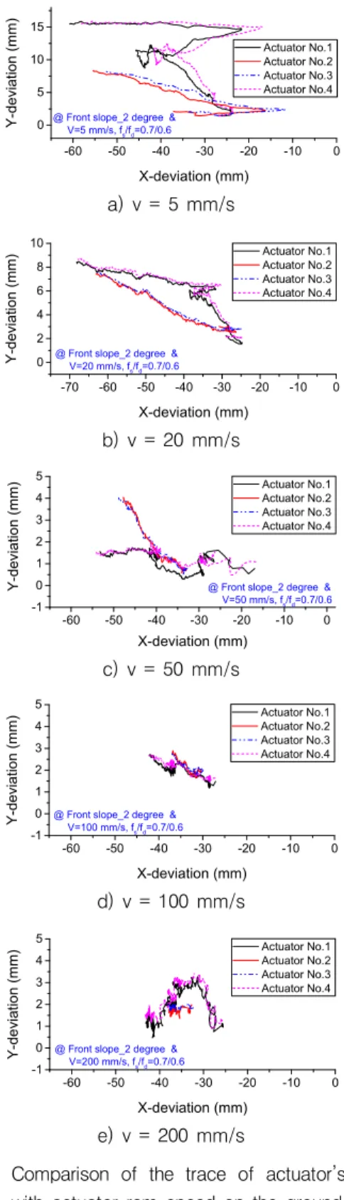 Fig. 9. Comparison  of  the  trace  of  actuator’s  pads  with  actuator  ram  speed  on  the  ground  (at  θ  =  -2°,  f s /f d   =  0.7/0.6) 축  방향  하중을  비교하였다 