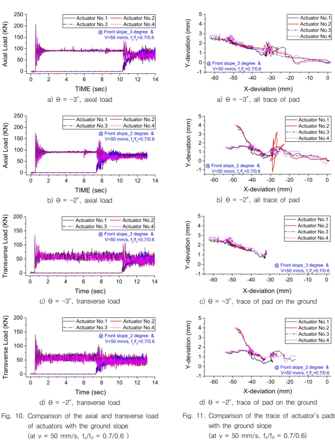 Fig.  10.  Comparison  of  the  axial  and  transverse  load  of  actuators  with  the  ground  slope 