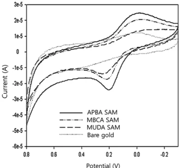 Table 1. C(1s)/Au(4f), O(1s)/Au(4f) and S(2p)/Au(4f) Ratios of APBA SAM and APBA/BT Mixed SAM on Au Substrate