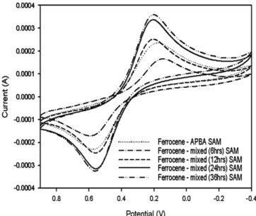 Figure 7. Cyclicvoltammograms of ferrocene immobilized onto APBA  SAM and mixed SAM.