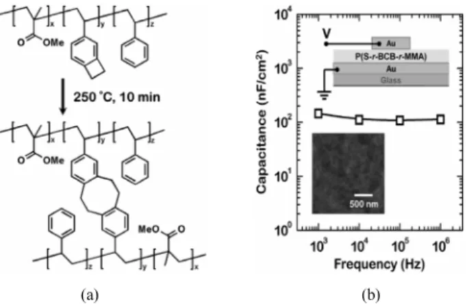 Figure 1. (a) Cross-linking mechanism of P(S- r-BCB-r-MMA). (b)  Capacitance vs. frequency plot of the P(S- r-BCB-r-MMA) gate  dielectrics with metal ‐insulator‐metal (MIM) geometry