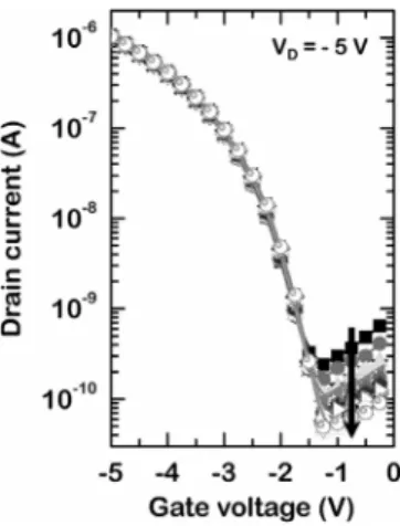 Figure 4. Operational stability of the pentacene field-effect transistors  based on the P(S- r-BCB-r-MMA) gate dielectrics.