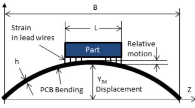 Fig.  1.  Steinberg  fatigue  model  with  electrical  part  connection  type  and  PCB  physical  parameters
