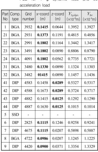 Table 4. Input  and  response  RMS  value  for  SDOF  model  of  RIFA  structure(    =  369  Hz,    =  0.013)