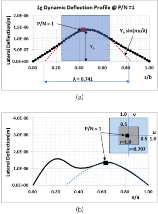 Fig.  6.  Sectional  curve  of  PCB  deflections  at  P/N  =  1
