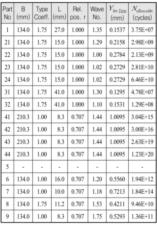 Table  6.  3σ  fatigue  limit,     lim   of  electronic  parts  on  PCB(  =  2  mm,      =  1.33  ×  10 6 cycles) Part  No B (mm) Type Coeff