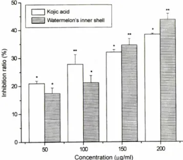 Fig.  1 - Inhibitory  effects  of  pharbitidis  seed  on  total  melanin  synthesis.  The  cells  were  treated  with  various  concen­