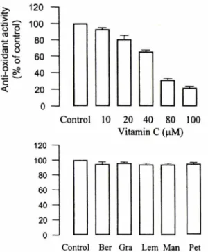 Fig.  2에서  보는 바와 같이  citrus  essential  oil  5가지  모두  단백질  정량과  sulforhodamin  정량에  있어서  대조군과 비교하여  이렇다  할  변화를  나타내지  않았다