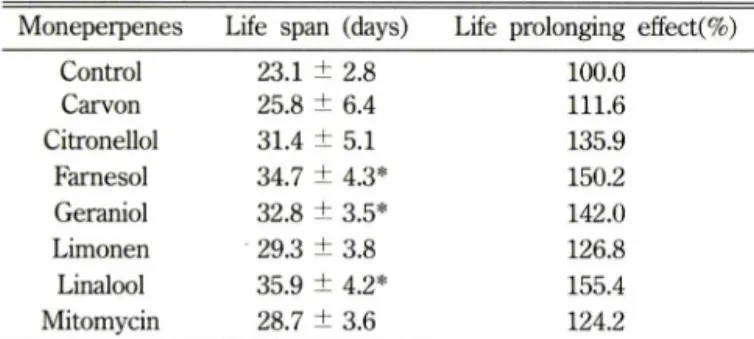 Table  II - The  life  prolonging  effect  of monoterpenes  daily  admin­