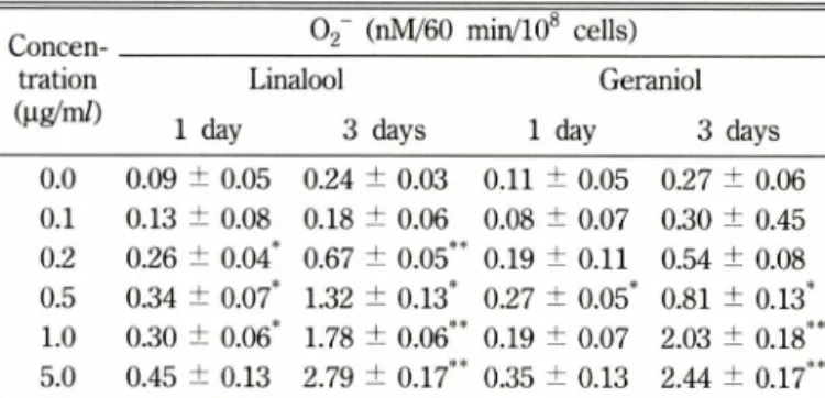 Table  III - The effects of linalool and geraniol on the generation of  0 2~ in  L1210  cells  according  to  the  concentration  and  culture  period