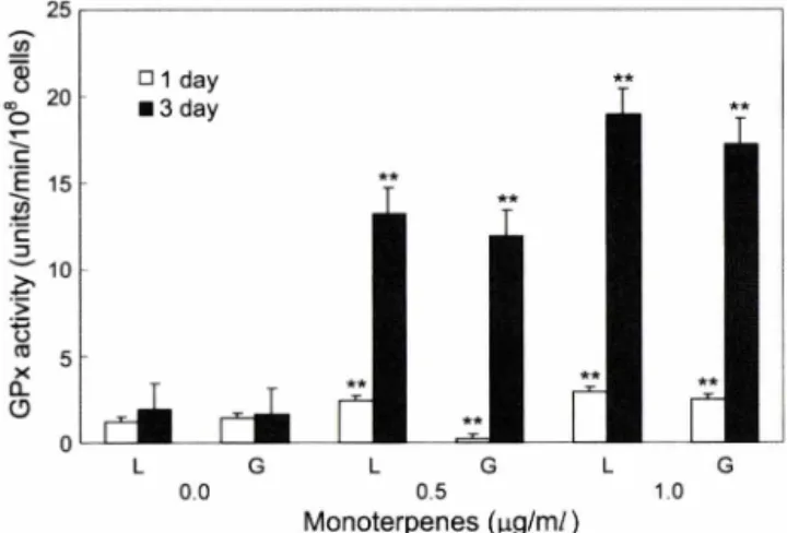 Fig.  5 —The  effect  of  geraniol  on  the  SOD  activity  changes  of  cytoplasm and mitochondria fractions of L1210 cells