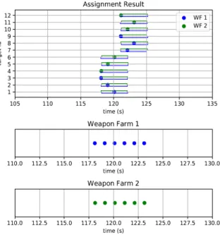 Fig.  5.  Assignment  results  |W|=  2,  |T|  =  12