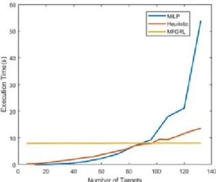Fig.  6.  Execution  time  with  varying  number  of  targets
