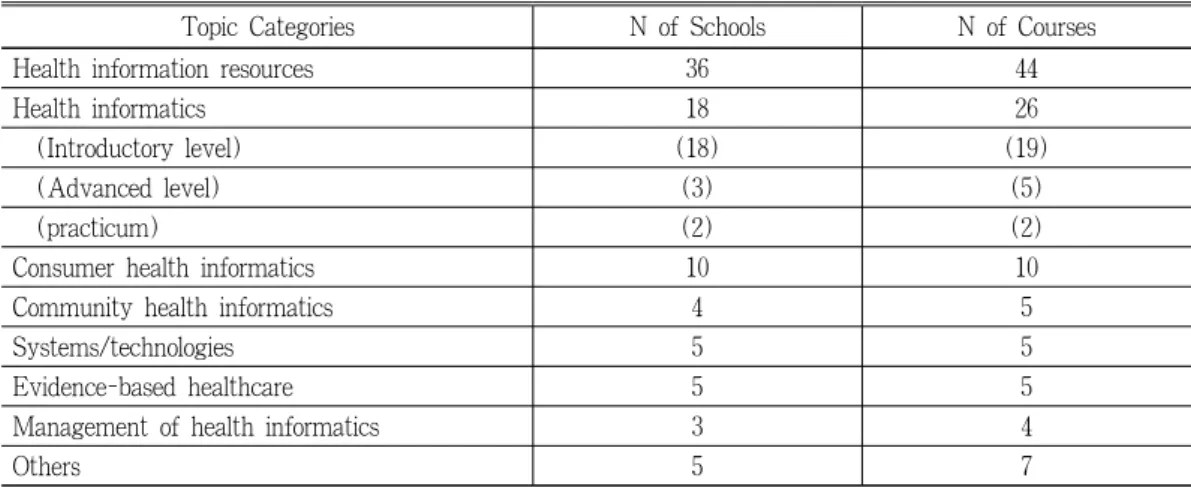 Table 4 shows the number of LIS programs offer- offer-ing courses that belong to each category