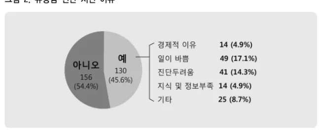 그림 2. 유방암 진단 지연 이유 치료가  늦어졌다고  생각한  환자들은  약  20.6%였으며,  그  이유로는  ‘담당  주치의가  바빠서(6.6%)’, ‘종양의  크기가  커서(6.3%)’, ‘의사에  의한  지연(2.4%)’, ‘경제적인  이 유로(2.1%)’등의  순으로  응답하였다