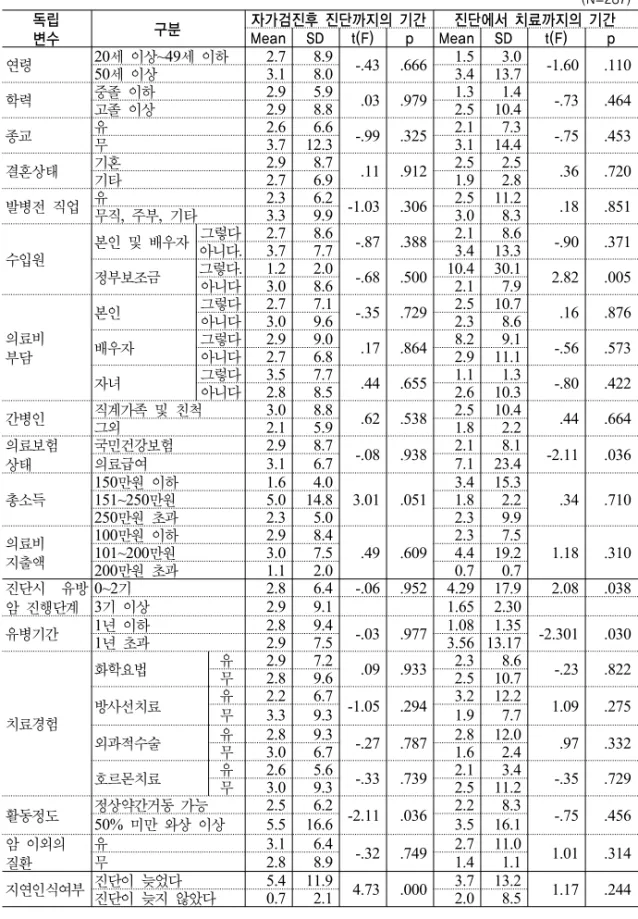 표 3. 인구 사회학적 및 의학적 정보에 따른 진단 및 치료 지연의 차이 (N=287) 독립 변수 구분 자가검진후 진단까지의 기간 진단에서 치료까지의 기간MeanSDt(F)pMeanSDt(F)p 연령 20세  이상~49세  이하 50세  이상 2.73.1 8.9  -.43 .6668.0 1.53.4 13.73.0 -1.60 .110 학력 중졸  이하 2.9 5.9  .03 .979 1.3 1.4  -.73 .464 고졸  이상 2.9 8.8 2.5 10.