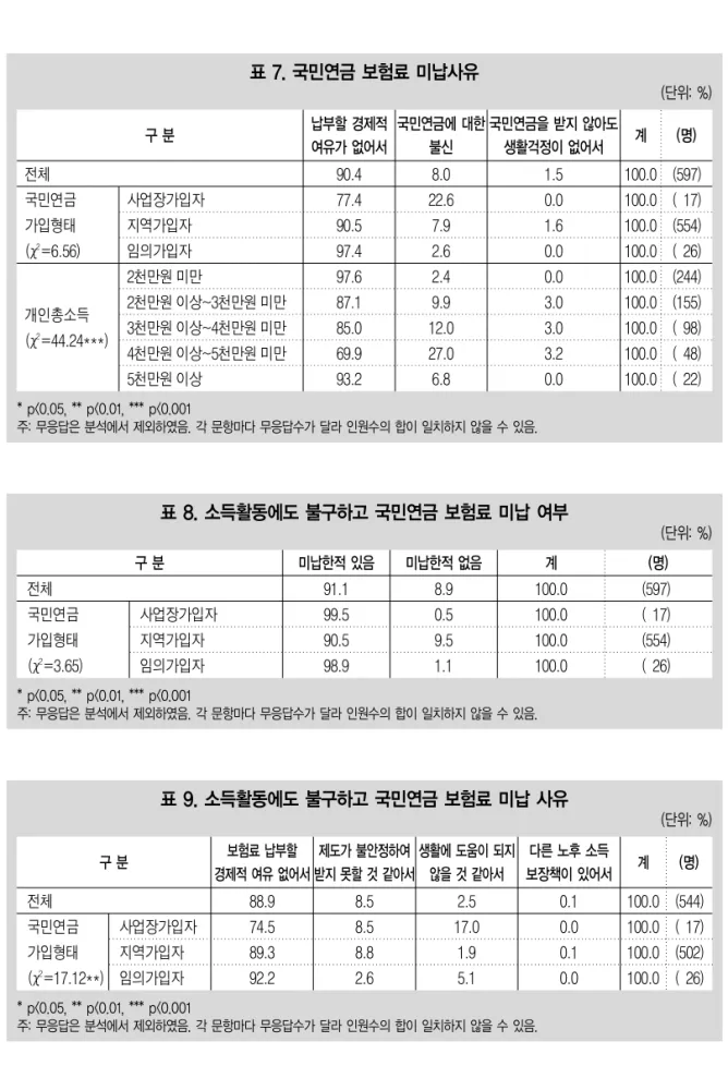 표 7. 국민연금 보험료 미납사유 (단위: %) 구 분 전체 국민연금 가입형태 (χ2 =6.56) 사업장가입자지역가입자임의가입자 2천만원 미만 2천만원 이상~3천만원 미만 3천만원 이상~4천만원 미만 4천만원 이상~5천만원 미만 5천만원 이상개인총소득(χ2=44.24***) 납부할 경제적여유가 없어서90.477.490.597.497.687.185.069.993.2 8.0 22.67.92.62.49.912.027.06.8 1.50.01.60.00.03.03