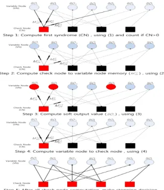 Figure 1. Soft Syndrome check based early stopping method