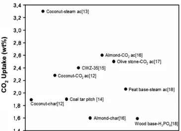 Figure 1. Comparison of adsorption capacity of the ACs with those of  various adsorbents.
