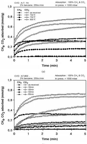 Figure 3. CO 2  capture capacity evaluated in a thermogravimetric analyzer at 1 bar.