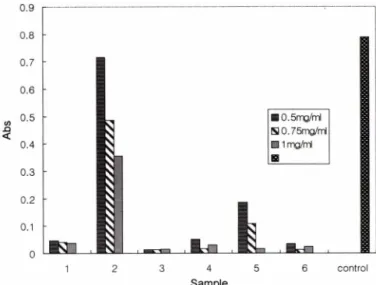 Fig.  2  - Antiproliferative effects of ripen fruit extract of C.  annuum using  water  as  solvent  on  hepatoma  cells