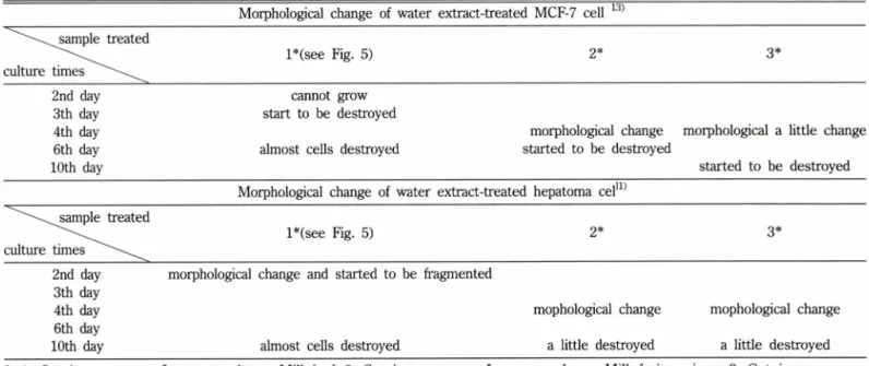 Table  I - Morphological  changes  of  MCF-7  cell  and  hepatoma  cell  by  the  microscope