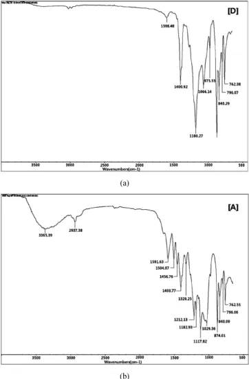 Figure  2.  Comparison  of  pristine  PVDF  and  EB-irradiated  PVDF  in  FTIR spectrum