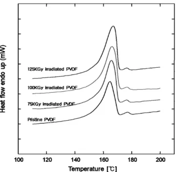 Table 3. Contact Angle Image of Pristine PVDF Film and Modified  PVDFs Films