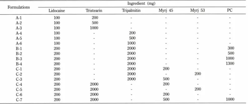 Table  I - Formulations  of  solid  lipid  microspheres