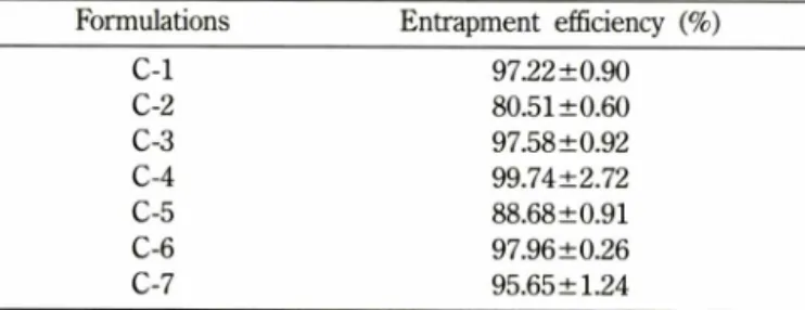 Table  II - Entrapment  efficiency  of  lidocaine  solid  lipid  micro-  spheres  formulations