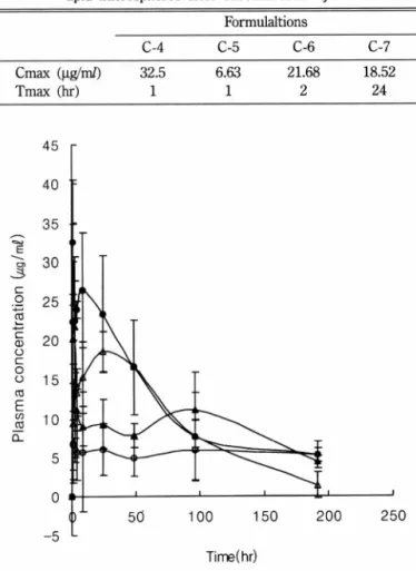 Fig.  5 - Time curve of plasma concentration of lidocaine SLM after  abdominal injection of formulation (n=5, Mean ± S.D)