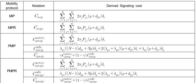Table I.  The derived signaling costs of each mobility management protocol