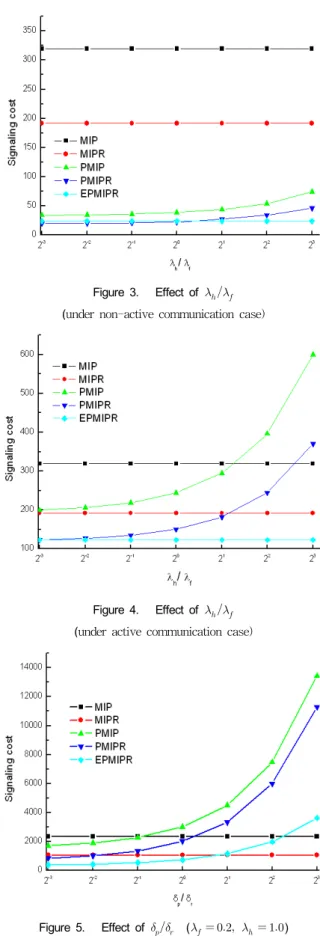 Figure 3.   Effect of     ( under  non-active  communication  case)