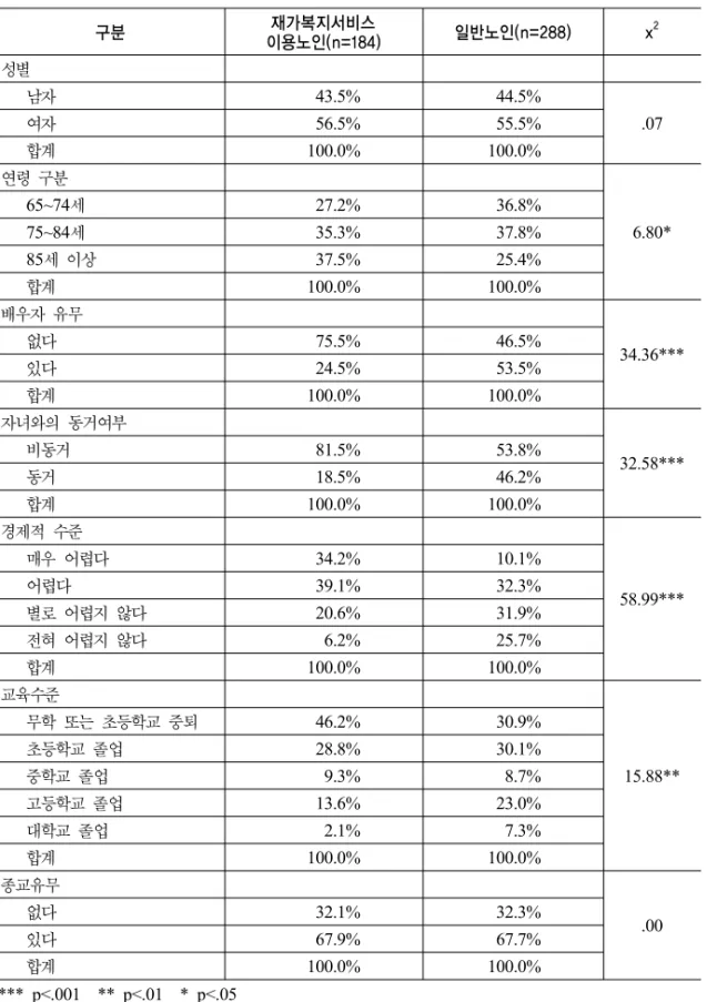 표 1. 사회인구적 특징 구분 재가복지서비스   이용노인(n=184) 일반노인(n=288) x 2 성별       남자 43.5% 44.5% .07       여자 56.5% 55.5%       합계 100.0% 100.0% 연령  구분 6.80*   65~74세27.2%36.8%    75~84세 35.3% 37.8%       85세  이상 37.5% 25.4%       합계 100.0% 100.0% 배우자  유무 34.36***      없다75