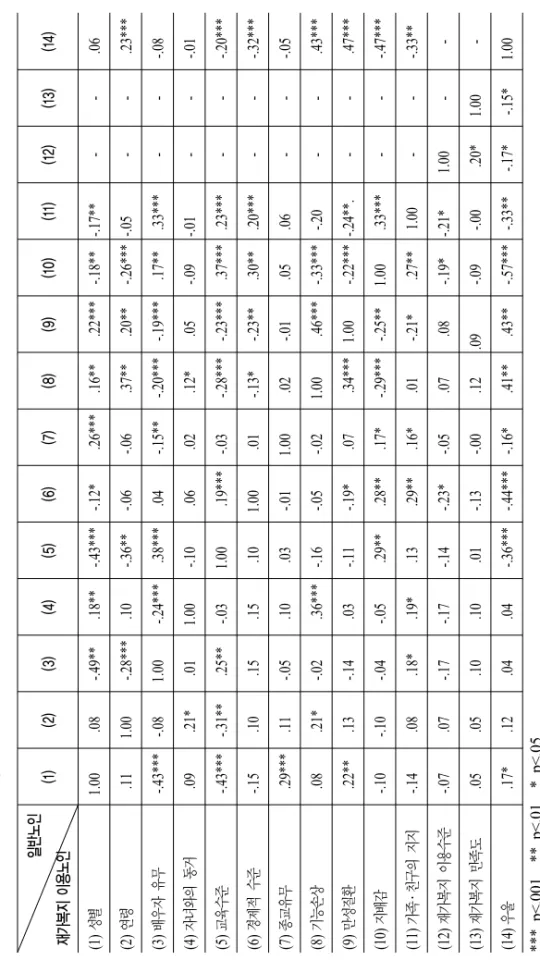 표 4. 연구변인들 간의 상관관계 일반노인 재가복지 이용노인(1) (2)(3)(4)(5)(6)(7)(8)(9)(10)(11)(12)(13)(14) (1)성별1.00.08-.49**.18**-.43***-.12*.26***.16**.22***-.18**-.17**-.06 (2)연령.111.00-.28***.10-.36**-.06-.06.37**.20**-.26***-.05-.23*** (3)배우자 유무-.43***-.081.00-.24***.38***.04