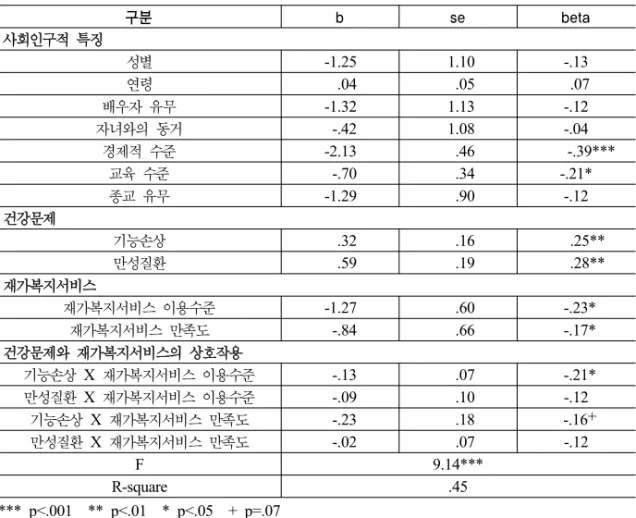 표 6. 재가복지서비스 이용노인의 우울에 대한 건강문제와 서비스 이용수준, 서비스   만족도의 영향 구분 b se beta 사회인구적  특징 성별 -1.25 1.10 -.13 연령  .04 .05  .07 배우자  유무 -1.32 1.13 -.12 자녀와의  동거 -.42 1.08 -.04 경제적  수준 -2.13 .46     -.39*** 교육  수준 -.70 .34 -.21* 종교  유무 -1.29 .90 -.12 건강문제 기능손상   .32 .16