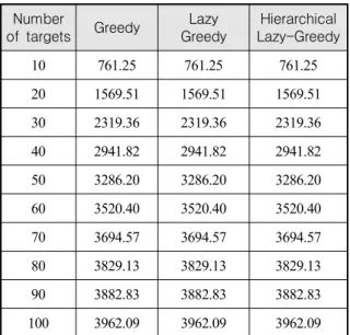 Table  1.  Objective  value  and  performance  of  greedy  algorithm