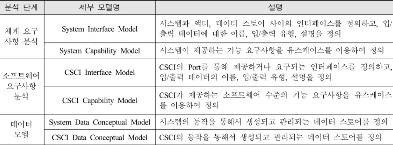 Table  1.  Reference  model  by  analysis  phase