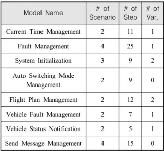 Table  6.  Target  model  size Model  Name #  of Scenario #  ofStep #  ofVar.