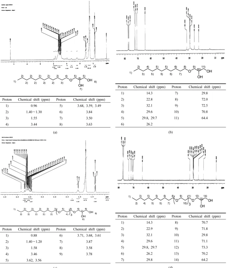 Figure 2.  1 H NMR and  13 C NMR spectra; (a)  1 H NMR spectrum of LA, (b)  13 C NMR spectrum of LA, (c)  1 H NMR spectrum of LA3, and (d) 