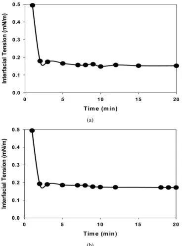 Figure 6. Measurement of foam volume decrease with time for 1% LA  series surfactant solution at 25  ℃; (a) LA and (b) LA3.