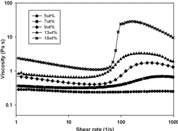 Figure 1. Shear viscosity of fumed silica suspension as a function of  shear rate containing different mass fraction by normal mixing process.