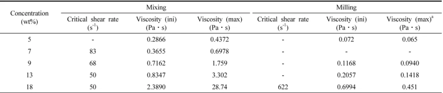 Table 1. Initial Viscosity, Maximum Viscosity, and Critical Shear Rate as a Function of Different Mass Fraction