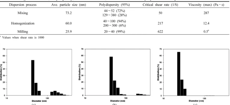 Figure 3. Particle size distribution of 18 wt% fumed silica suspension by (a) normal mixing process, (b) homogenization process, and (c) bead  milling process.