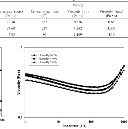 Table 3. Initial Viscosity, Maximum Viscosity, and Critical Shear Rate as a Function of PEG Molecular Weight