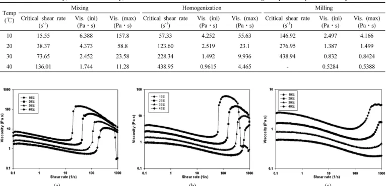 Table 4. Initial Viscosity, Maximum Viscosity, and Critical Shear Rate as a Function of Processing Temperature by Different Dispersion Process