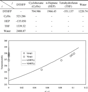 Figure 2. Binary vapor-liquid equilibrium diagram of DTHFP (1) and  cyclohexane (2) system at 100.3 kPa.
